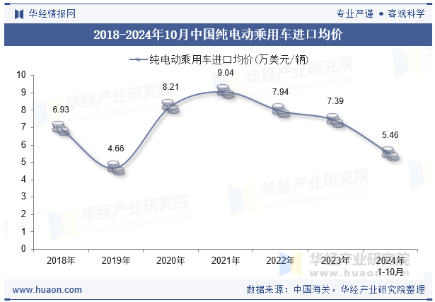 2018-2024年10月中国纯电动乘用车进口均价