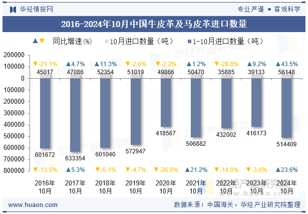 2016-2024年10月中国牛皮革及马皮革进口数量