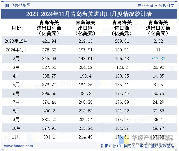 2023-2024年11月青岛海关进出口月度情况统计表