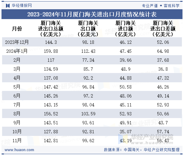 2023-2024年11月厦门海关进出口月度情况统计表