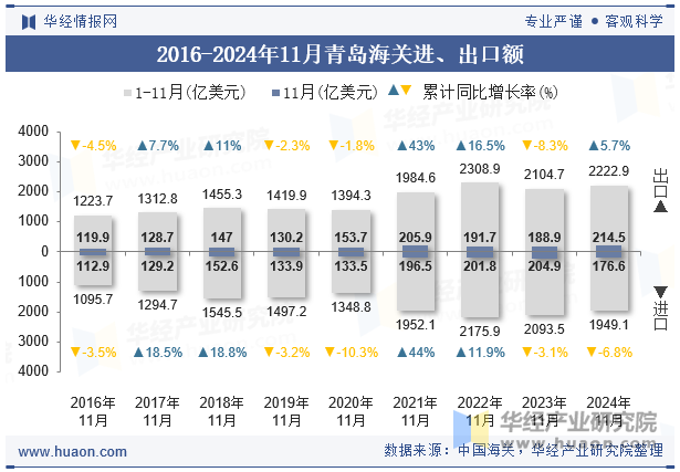 2016-2024年11月青岛海关进、出口额