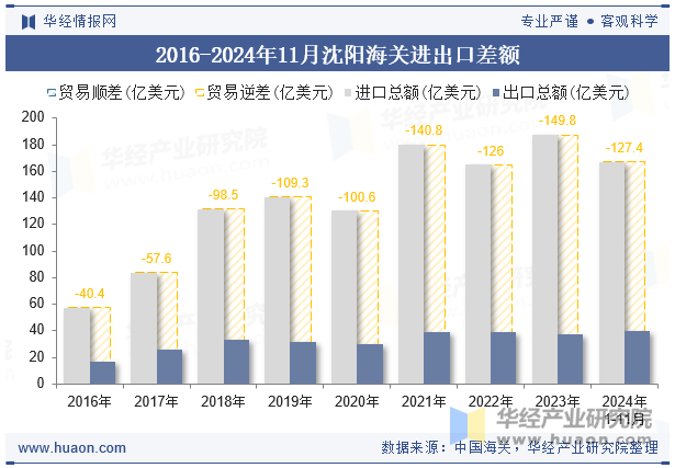 2016-2024年11月沈阳海关进出口差额