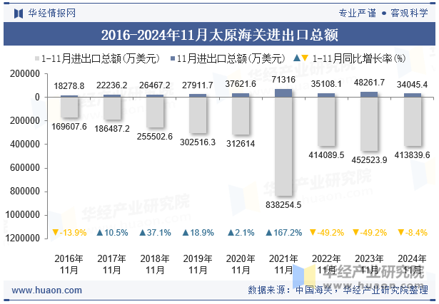 2016-2024年11月太原海关进出口总额