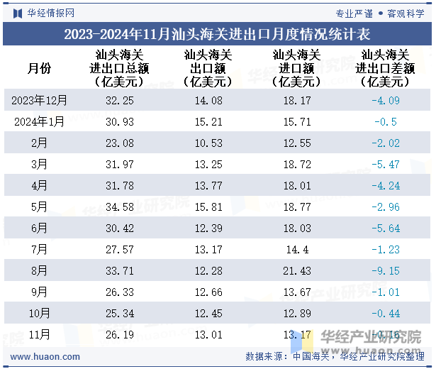 2023-2024年11月汕头海关进出口月度情况统计表