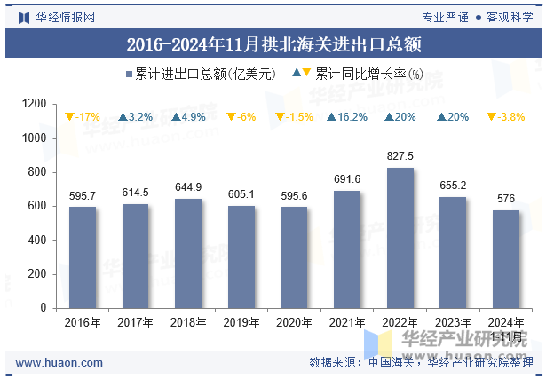 2016-2024年11月拱北海关进出口总额