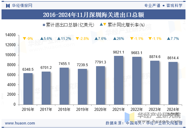 2016-2024年11月深圳海关进出口总额