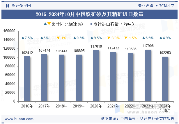 2016-2024年10月中国铁矿砂及其精矿进口数量