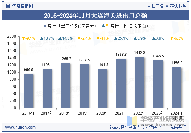 2016-2024年11月大连海关进出口总额