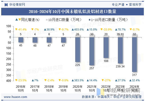 2016-2024年10月中国未锻轧铝及铝材进口数量