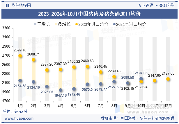 2023-2024年10月中国猪肉及猪杂碎进口均价