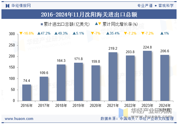 2016-2024年11月沈阳海关进出口总额