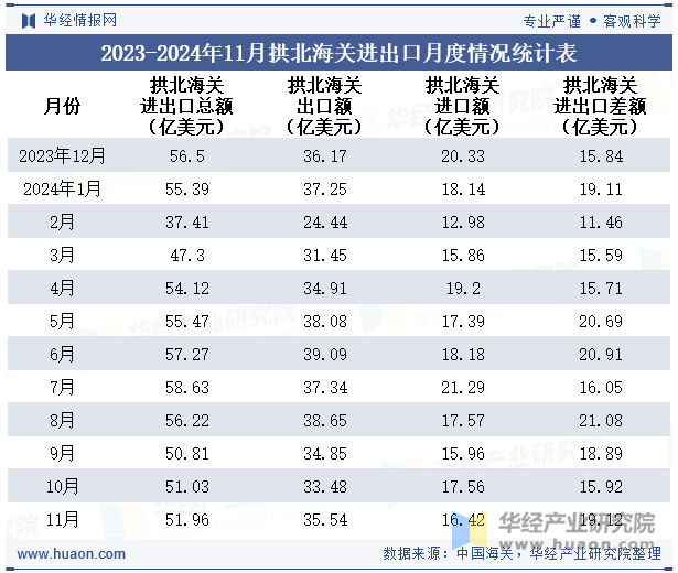 2023-2024年11月拱北海关进出口月度情况统计表