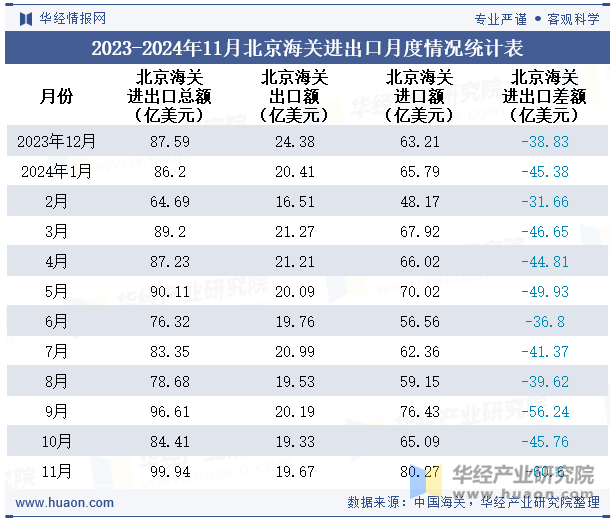 2023-2024年11月北京海关进出口月度情况统计表