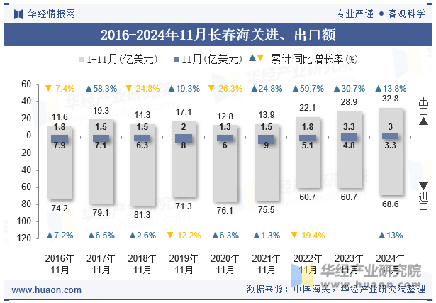 2016-2024年11月长春海关进、出口额