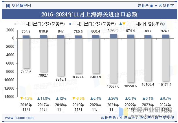 2016-2024年11月上海海关进出口总额