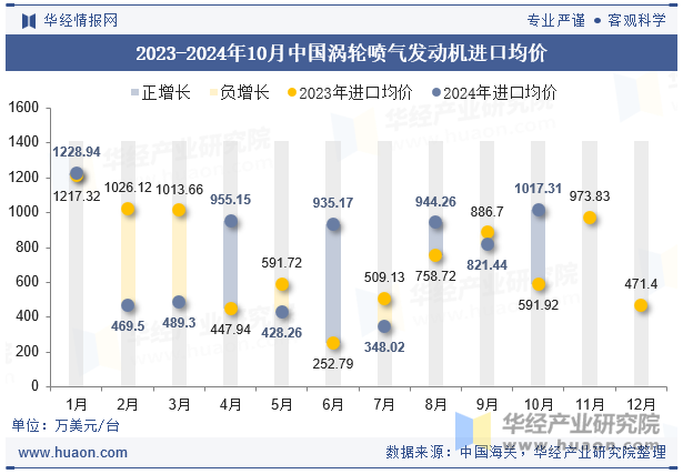 2023-2024年10月中国涡轮喷气发动机进口均价