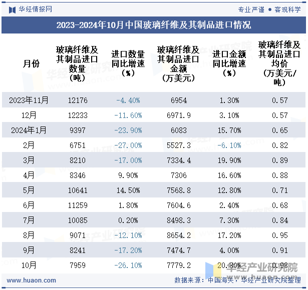 2023-2024年10月中国玻璃纤维及其制品进口情况