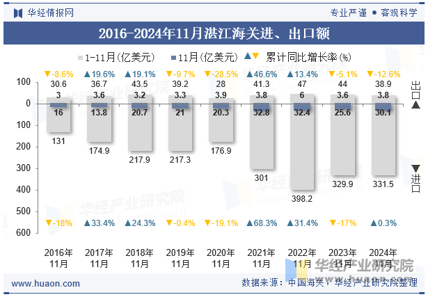 2016-2024年11月湛江海关进、出口额