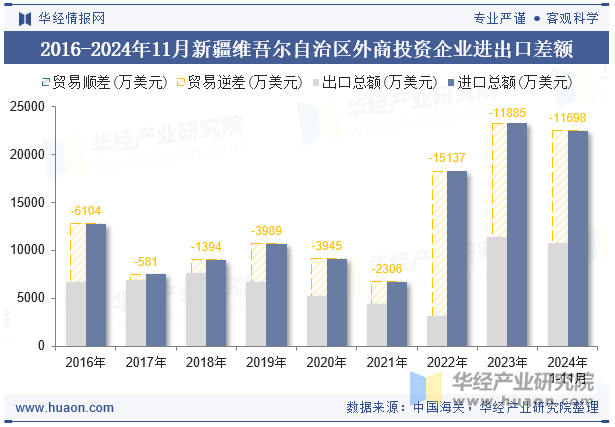 2016-2024年11月新疆维吾尔自治区外商投资企业进出口差额