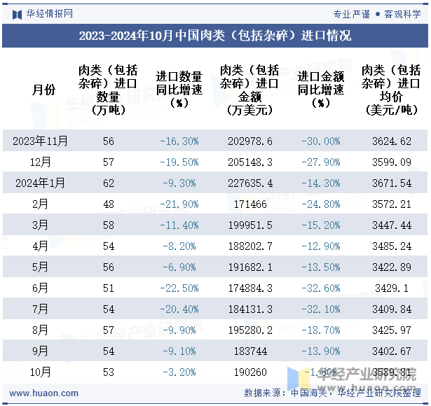 2023-2024年10月中国肉类（包括杂碎）进口情况