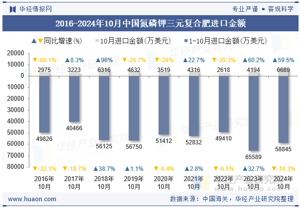 2016-2024年10月中国氮磷钾三元复合肥进口金额