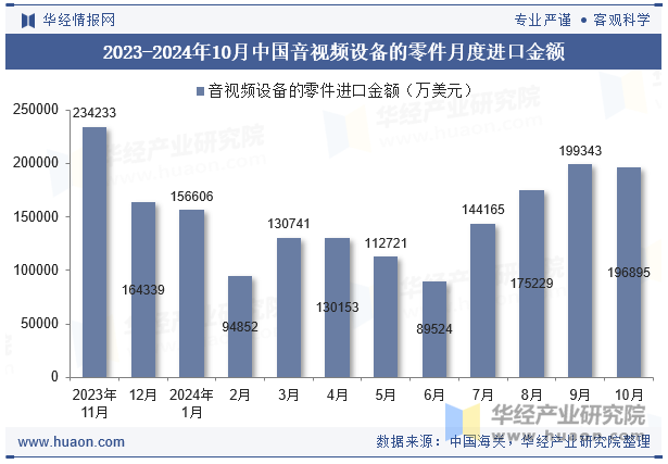 2023-2024年10月中国音视频设备的零件月度进口金额