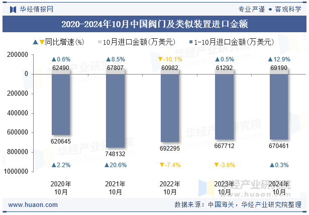 2020-2024年10月中国阀门及类似装置进口金额