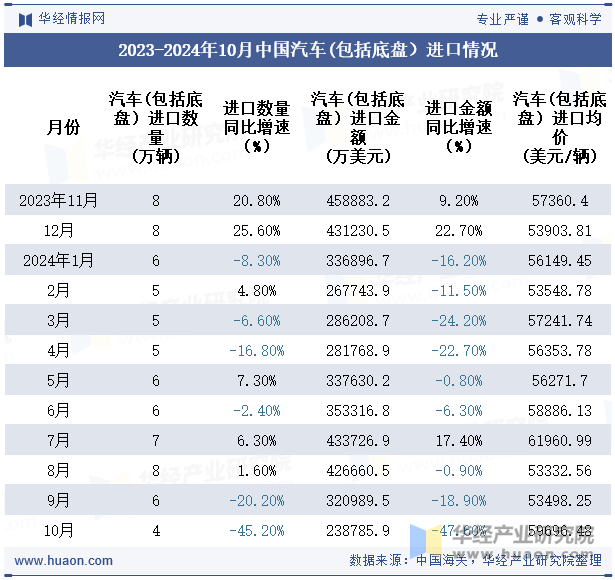 2023-2024年10月中国汽车(包括底盘）进口情况