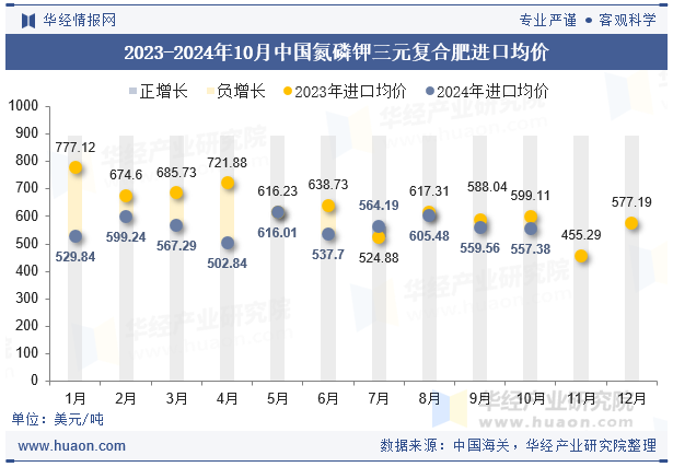 2023-2024年10月中国氮磷钾三元复合肥进口均价