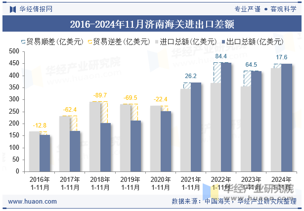 2016-2024年11月济南海关进出口差额