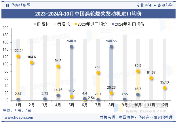 2023-2024年10月中国涡轮螺桨发动机进口均价