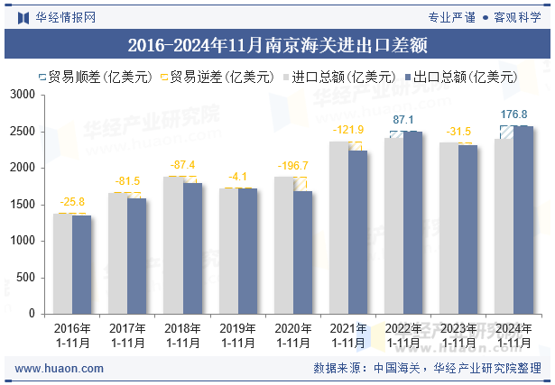 2016-2024年11月南京海关进出口差额