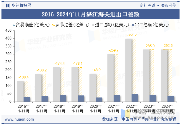 2016-2024年11月湛江海关进出口差额