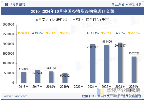 2016-2024年10月中国谷物及谷物粉进口金额