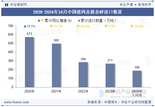 2020-2024年10月中国猪肉及猪杂碎进口数量