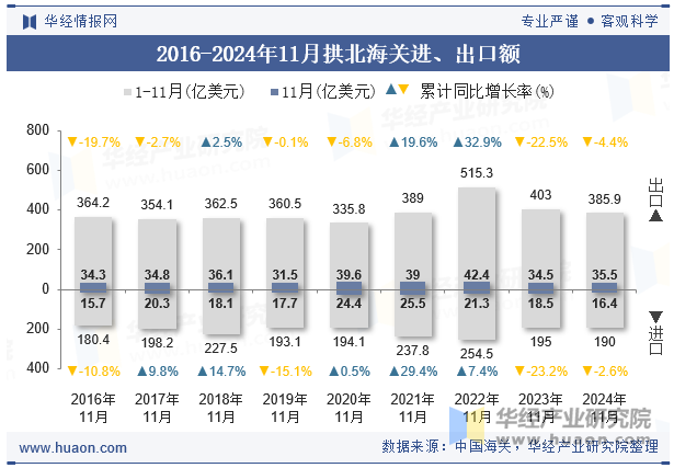 2016-2024年11月拱北海关进、出口额