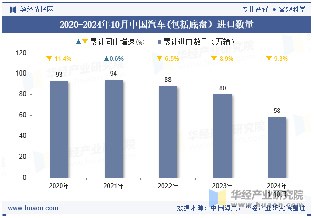 2020-2024年10月中国汽车(包括底盘）进口数量