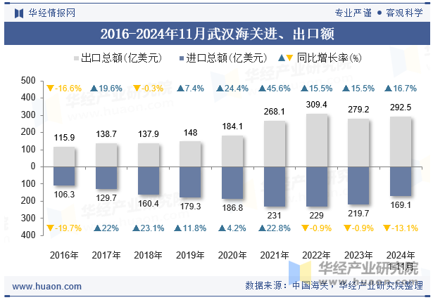 2016-2024年11月武汉海关进、出口额