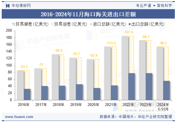 2016-2024年11月海口海关进出口差额