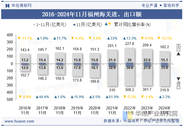 2016-2024年11月福州海关进、出口额