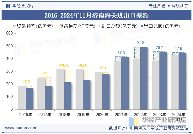 2016-2024年11月济南海关进出口差额