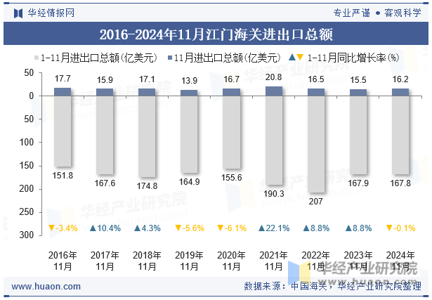 2016-2024年11月江门海关进出口总额