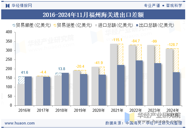 2016-2024年11月福州海关进出口差额