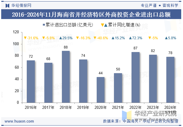 2016-2024年11月海南省并经济特区外商投资企业进出口总额