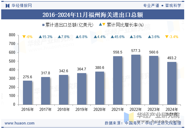 2016-2024年11月福州海关进出口总额