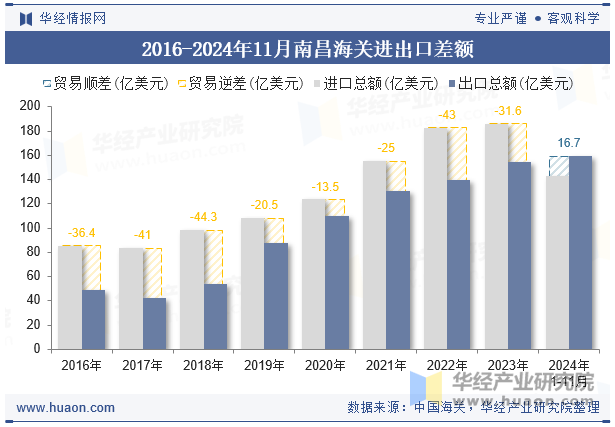 2016-2024年11月南昌海关进出口差额