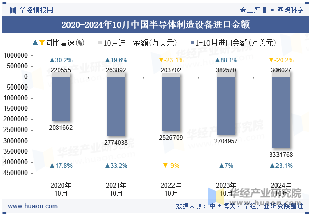 2020-2024年10月中国半导体制造设备进口金额