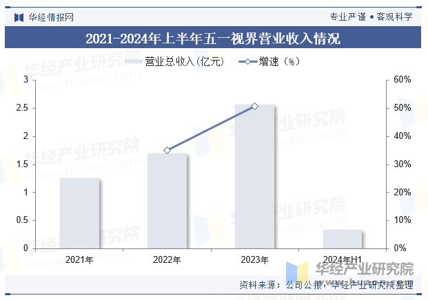 2021-2024年上半年五一视界营业收入情况