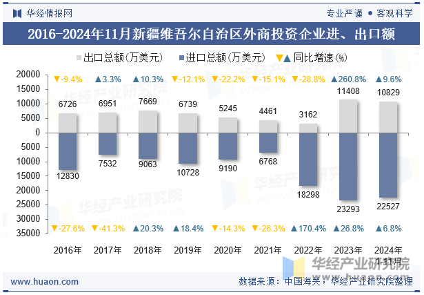 2016-2024年11月新疆维吾尔自治区外商投资企业进、出口额