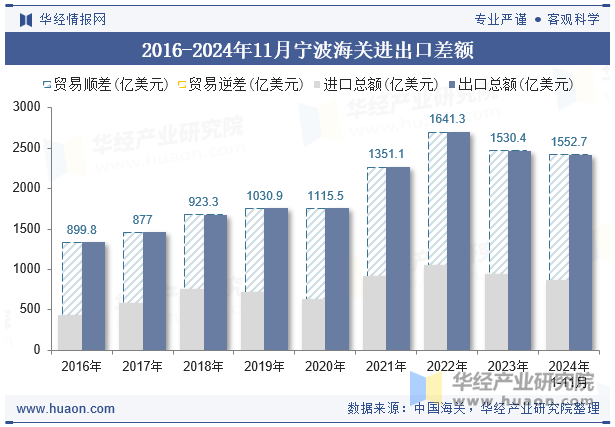 2016-2024年11月宁波海关进出口差额